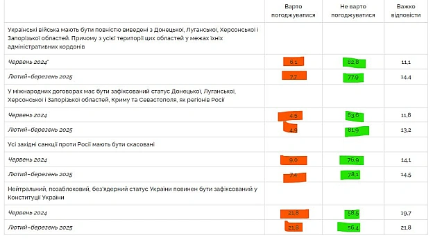 ❓Чи варто Україні погоджуватися на виконання умов, висунутих Володимиром Путіним, заради припинення Росією війни?Результати оп... - Ціна Держави на we.ua