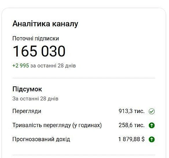 📹У нашого скромного Ютуб-каналу з економіки невеличке кругле число - 165 тис. підписників.Коли нас питають \