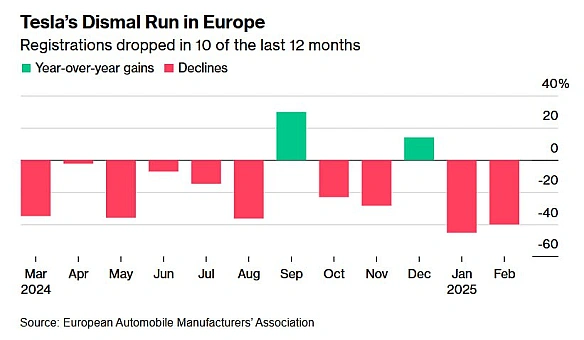 🏎Tesla в лютому втратила 40% продажів у Європі - BloombergПродажі Tesla в Європі знижувалися протягом десяти з останніх дванадц... - Ціна Держави на we.ua