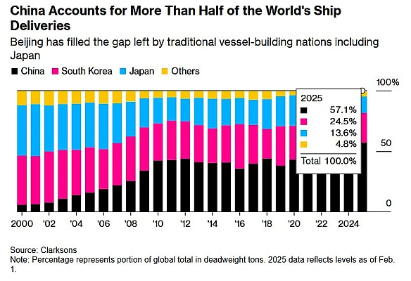🇨🇳На КНР приходиться понад половини усіх морських доставок у світі - BloombergПриклад того як демократичні країни допустили зр... - Ціна Держави на we.ua