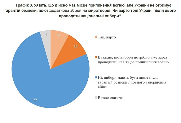 💪77% українців проти виборів без гарантій безпеки - КМІСЯкщо ми маємо тимчасове перемир’я без гарантій безпеки, то 77% висловл... - Ціна Держави на we.ua
