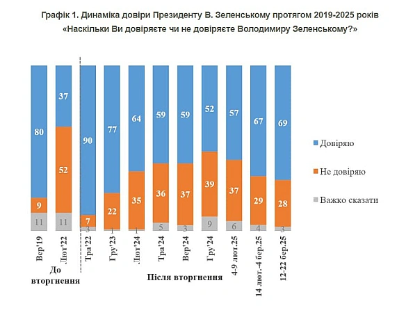😁Є конспірологічне припущення, що хитрі технологи з Офісу Президенти, аби підняти рейтинг Зеленського, замовили Венса і Трампа в... - Ціна Держави на we.ua