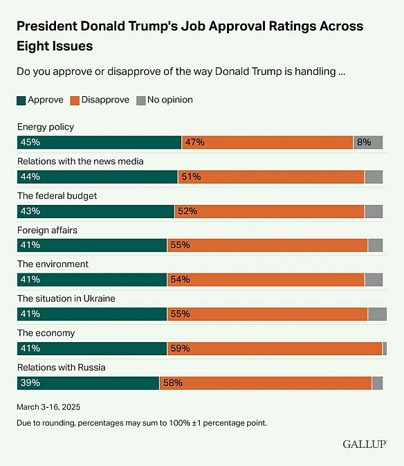 📉Рейтинг схвалення роботи Президента Трампа 45%: найбільше невдоволення політикою щодо РФ та економікиСвіже опитування Gallup ... - Ціна Держави на we.ua