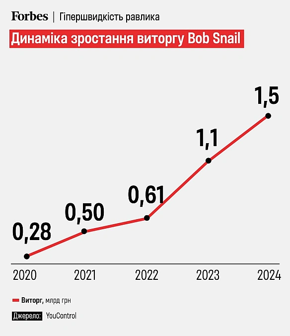 🐌 Равлик Боб за 5 років виріс у понад 5 разівForbes розповів історію мабуть найпопулярнішого українського бренду з виготовлення... - Ціна Держави на we.ua