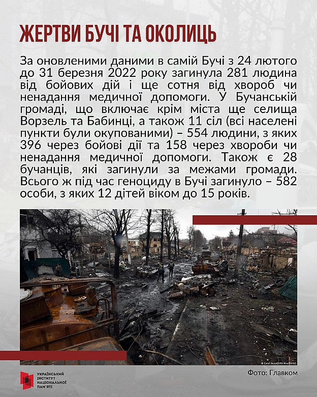 31 березня – третя річниця визволення міста Бучі від російських окупантів. Одразу після того, як українські Сили безпеки та обор... - Український інститут національної пам'яті на we.ua