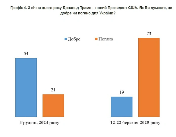 І тут ці кляті 73% 😁Перед Новим роком 54% українців вважали, що загалом для України це добре, що Д. Трамп буде Президентом США... - Ціна Держави на we.ua