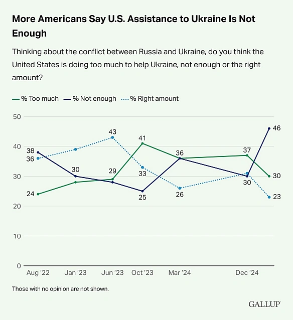 🇺🇸💪З 30% до 46% зросла частка американців, які вважають, що США недостатньо допомагають Україні - GallupА тепер до серйозного ... - Ціна Держави на we.ua