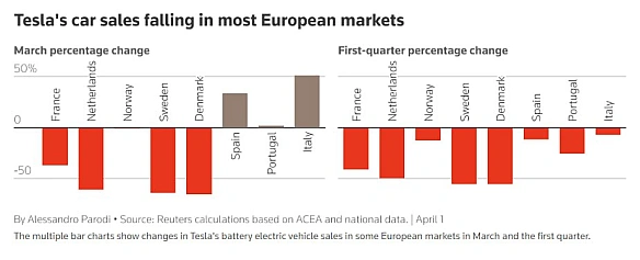 🚙 Продажі Tesla продовжують падати: у Франції та Швеції опустилися до мінімуму з 2021 - ReutersВиробник електромобілів Tesla п... - Ціна Держави на we.ua