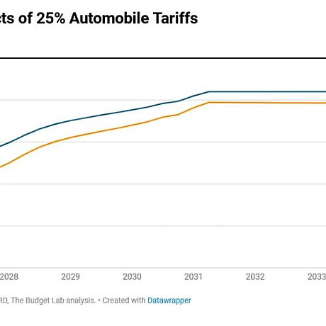 🚗📈Аналітичний центр The Budget Lab Єльського університету змоделював вплив 25% тарифів на імпортні автомобілі та їхні комплектую... - Ціна Держави на we.ua