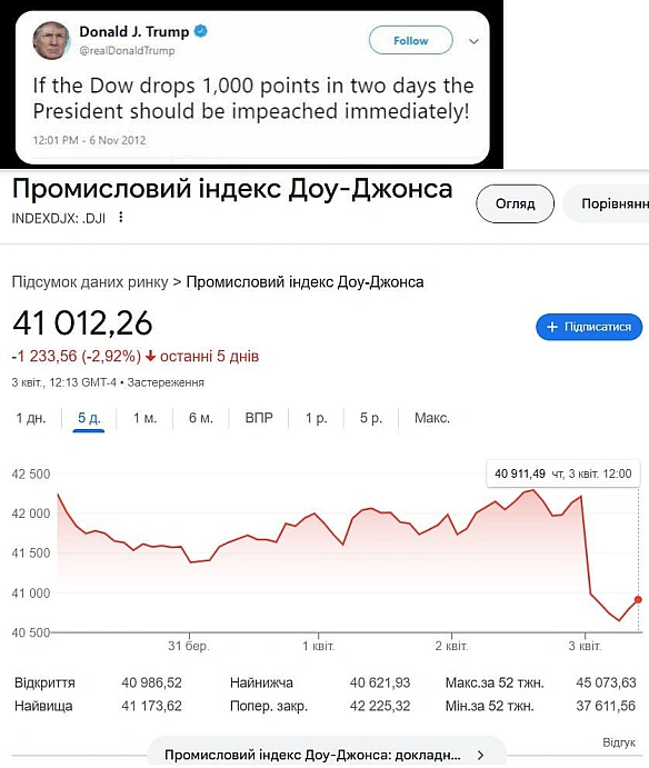Якщо Dow впаде на 1000 пунктів за два дні, президенту слід негайно оголосити імпічмент!Дональд Дж. Трамп, 06 листопада 2012📩 ... - Ціна Держави на we.ua