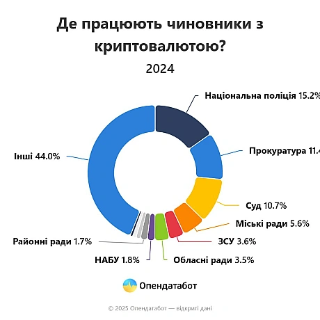 🪙 На 10% побільшало криптовалют у деклараціях посадовців за рік - OpendatabotУкраїнські посадовці все частіше згадують у своїх... - Ціна Держави на we.ua