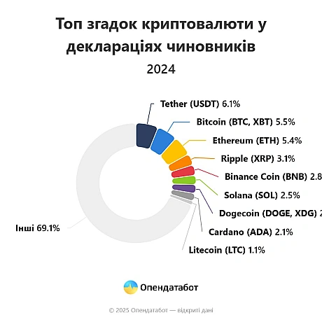 🪙 На 10% побільшало криптовалют у деклараціях посадовців за рік - OpendatabotУкраїнські посадовці все частіше згадують у своїх... - Ціна Держави на we.ua