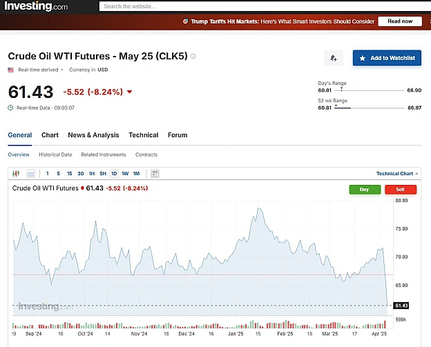 Вайб дня - споглядати, як стрімко падають ціни на нафту! 😉https://www.investing.com/commodities/crude-oil@costukraine - Ціна Держави на we.ua