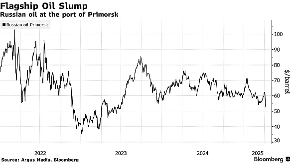 🛢📉Флагманська російська нафта марки Urals впала до $50 - BloombergЗниження вартості нафти на світовому ринку призвело до того, ... - Ціна Держави на we.ua