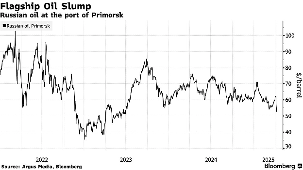 🛢📉Флагманська російська нафта марки Urals впала до $50 - BloombergЗниження вартості нафти на світовому ринку призвело до того, ... - Ціна Держави на we.ua