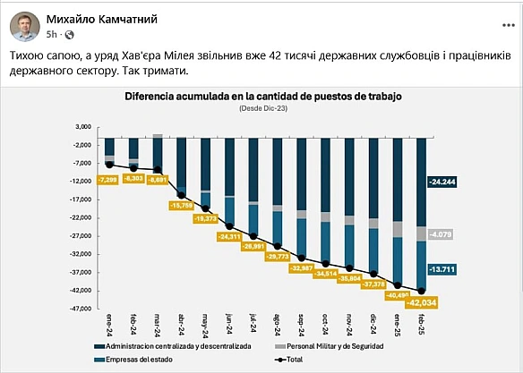 📉Мілей скорочує держслужбовцівТреба розуміти контекст: в Аргентині реально роздутий державний апарат, коли люди отримують зарп... - Ціна Держави на we.ua