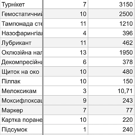 https://send.monobank.ua/jar/2mvXrXuE6uНарешті забрав дві аптечки.Дуже важко збирати маленькими партіями. Багато посилок вима... - Волонтерська північ на we.ua