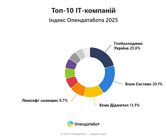 👨‍💻Дохід топ-10 айті-компаній в Україні виріс лише на 1% за рік. У десятці один букмекер - Opendatabot56,48 млрд грн склав сук... - Ціна Держави на we.ua