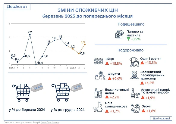 📈У березні інфляція зросла з 0,8% до 1,5% - ДержстатІнфляція на споживчому ринку в березні 2025р. порівняно із лютим 2025р. ст... - Ціна Держави на we.ua