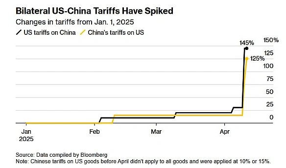 🇨🇳Китай знову зрівняв мита зі США - BloombergКитай підняв мита на весь імпорт зі США до 125%, вони набувають чинності з 12 кві... - Ціна Держави на we.ua