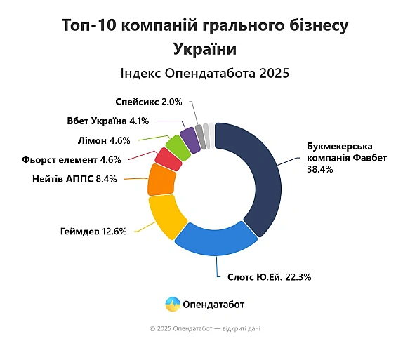 🎰Майже половина найбільших казино в країні — збитковіПонад 55 млрд грн заробили лідери сфери азартних ігор в Україні минулоріч... - Ціна Держави на we.ua