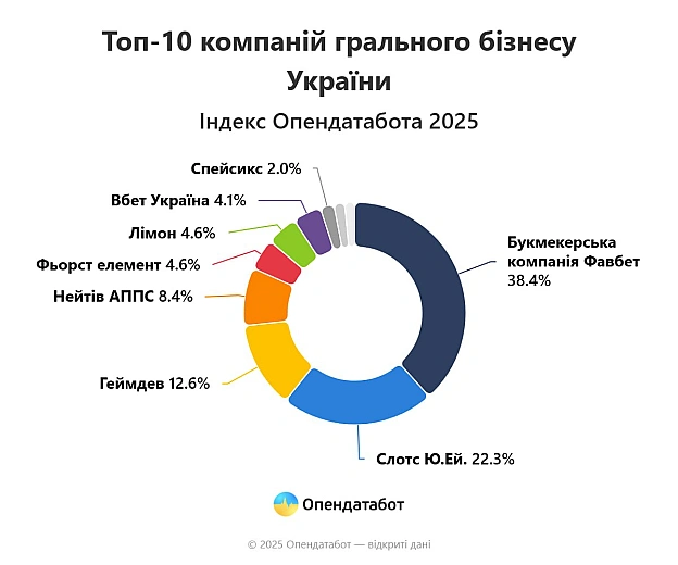 🎰Майже половина найбільших казино в країні — збитковіПонад 55 млрд грн заробили лідери сфери азартних ігор в Україні минулоріч... - Ціна Держави на we.ua