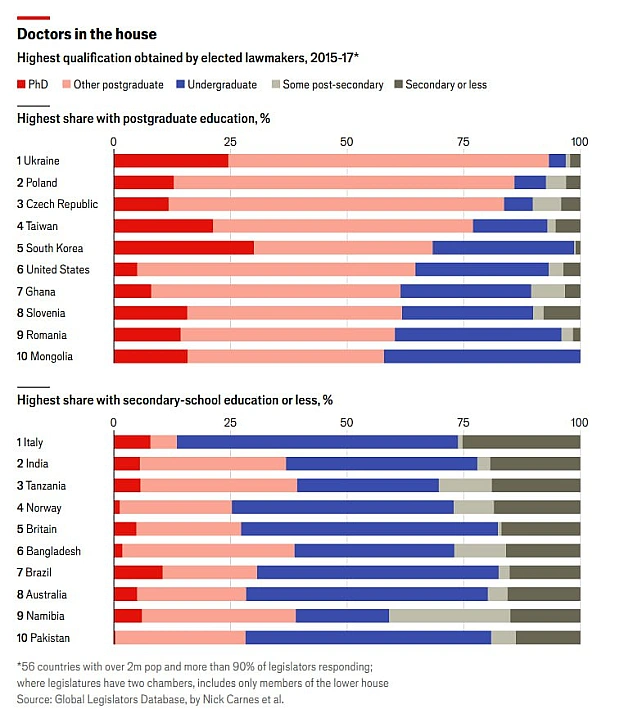 ❓🧑🏻‍🎓У яких країнах найосвіченіші політики?Давно у вкладці матеріал від The Economist про рівень освіти у політиків країн світу... - Ціна Держави на we.ua