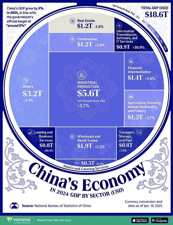 🇨🇳 Структура економіки за галузями в $18,6 трлн у 2024Незважаючи на зовнішній тиск і занепокоєння щодо слабкого внутрішнього п... - Ціна Держави на we.ua