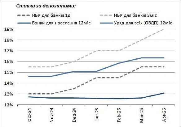 Із життя дизайнерів.Заява НБУ:- Зміни параметрів операційного дизайну процентної політики посилили ринкові стимули для залучен... - Ціна Держави на we.ua