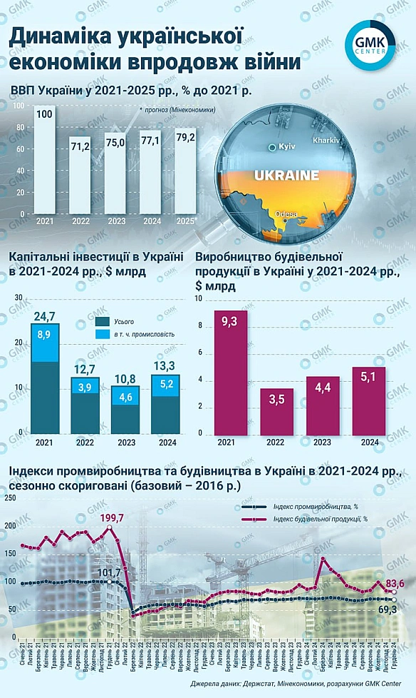 Українська економіка у 2024 році була на 23% нижчою за довоєнний рівень - GMKЗ ІІ кварталу 2024 українська економіка сповільню... - Ціна Держави на we.ua