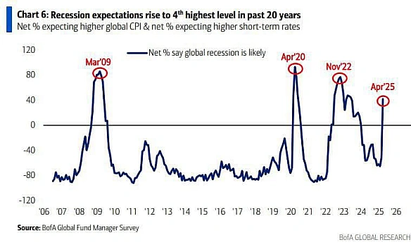 Згідно зі звітом Bank of America, очікування рецесії досягли четвертого найвищого рівня за останні два десятиліття@costukraine - Ціна Держави на we.ua