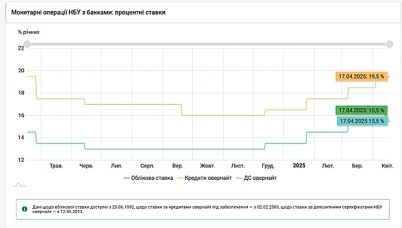 🏦 НБУ зберіг облікову ставку на рівні 15,5%Це рішення сприятиме підтриманню стійкості валютного ринку, збереженню контролю над... - Ціна Держави на we.ua