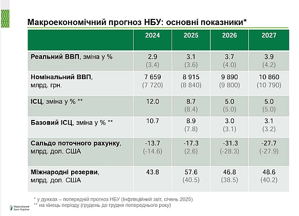 Оновлений макроекономічний прогноз НБУ. У дужках попередній.Навіть попередній прогноз не був для нас позитивним. Нам щоб відно... - Ціна Держави на we.ua
