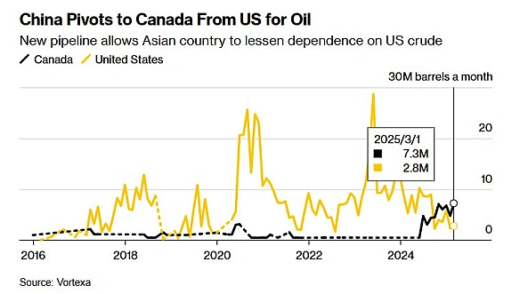 🛢🇨🇳Китай скоротив закупівлі нафти зі США на 90% - BloombergКитайські нафтопереробні заводи імпортують рекордні обсяги канадсько... - Ціна Держави на we.ua