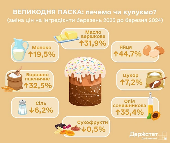 🥚Як зросте ціна на великодню паску у 2025 році?Держстат зробив прикольну інфографіку про вартість паски цього року, враховуючи ... - Ціна Держави на we.ua