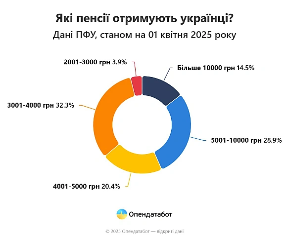 👨🏻🦳Після індексації середня пенсія складає 6 341 грн. Проте кожен третій пенсіонер наразі отримує 3 340 грн пенсії.10 331 375... - Ціна Держави на we.ua