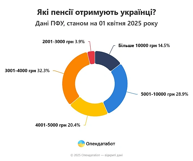 👨🏻🦳Після індексації середня пенсія складає 6 341 грн. Проте кожен третій пенсіонер наразі отримує 3 340 грн пенсії.10 331 375... - Ціна Держави on we.ua