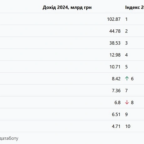 Понад 243 млрд грн сукупного доходу отримала десятка найкращих компаній у сфері транспорту та логістики торік за даними Індексу ... - Ціна Держави на we.ua