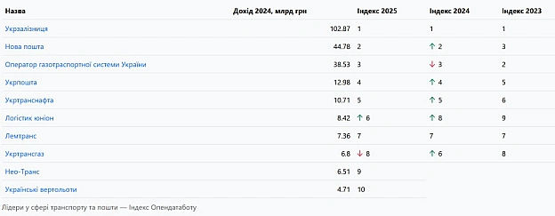 Понад 243 млрд грн сукупного доходу отримала десятка найкращих компаній у сфері транспорту та логістики торік за даними Індексу ... - Ціна Держави на we.ua