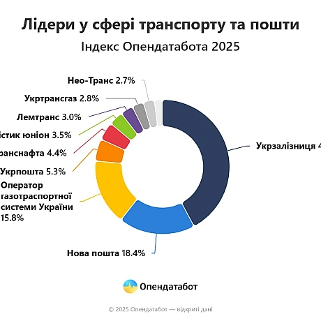 Понад 243 млрд грн сукупного доходу отримала десятка найкращих компаній у сфері транспорту та логістики торік за даними Індексу ... - Ціна Держави на we.ua