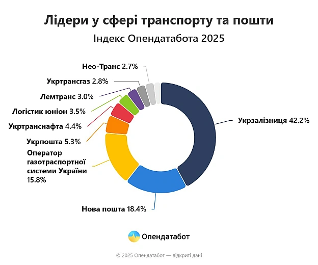 Понад 243 млрд грн сукупного доходу отримала десятка найкращих компаній у сфері транспорту та логістики торік за даними Індексу ... - Ціна Держави на we.ua