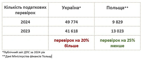 🇺🇦 vs 🇵🇱: кількість податкових перевірок бізнесуЗа підсумками ознайомлення з публічним звітом податківців за 2024 рік. Власне д... - Ціна Держави на we.ua