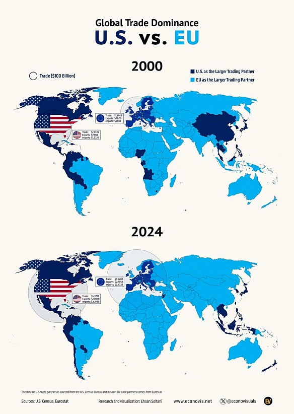 🇺🇸vs🇪🇺Глобальне торговельне домінування: США проти ЄС (2000-2024)З 2000 по 2024 рік обсяги світової торгівлі різко зросли як д... - Ціна Держави на we.ua