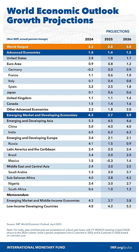 🌐МВФ прогнозує зниження зростання світової економікиПісля тривалої та безпрецедентної серії потрясінь світова економіка, здавал... - Ціна Держави на we.ua