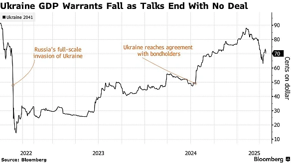 💰Україна не змогла домовитися про реструктуризацію боргу на $3,2 млрд - BloombergУкраїна та група кредиторів на чолі з хедж-фо... - Ціна Держави на we.ua