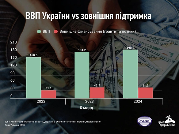 ❓💰Що робитиме влада, коли міжнародна допомога закінчиться?Здається, час повернутись до задачки ‘про $40 млрд’. Умови задачі: ... - Ціна Держави на we.ua