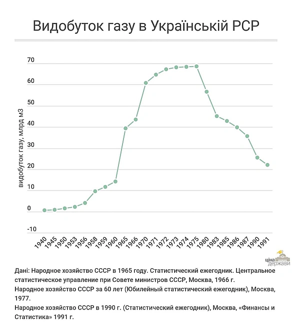 🔥🇺🇦Як Росія з України газ качалаРусня та совкофіли в Україні люблять розповідати про те як СРСР, коли окупував Україну, то вкла... - Ціна Держави на we.ua