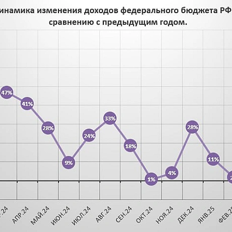 📉В очікуванні падіння російської економікиАналіз від Євгенія Істребіна:Я тут весь день думав над цими графіками. Прикол у тому... - Ціна Держави на we.ua