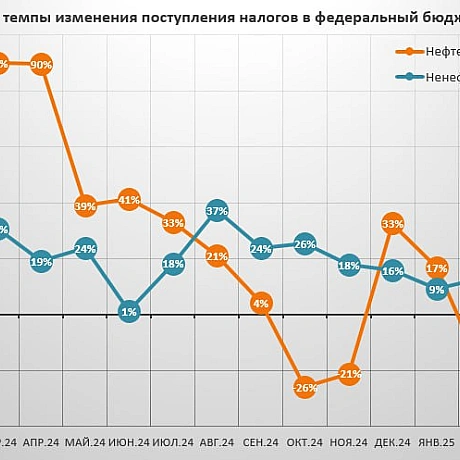 📉В очікуванні падіння російської економікиАналіз від Євгенія Істребіна:Я тут весь день думав над цими графіками. Прикол у тому... - Ціна Держави на we.ua