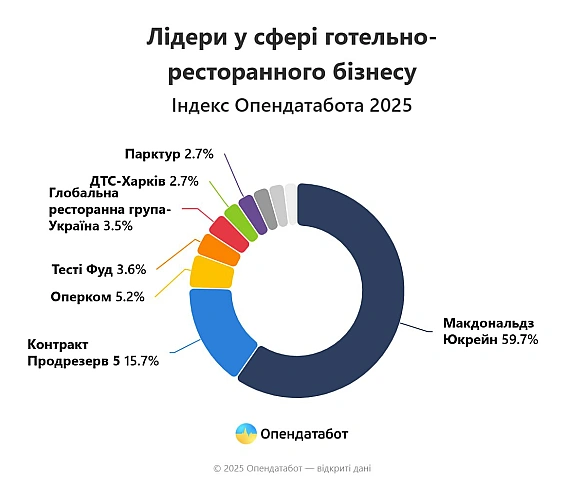 🍟 McDonald’s отримав 60% від усіх доходів лідерів готельно-ресторанного бізнесу в Україні - OpendatabotНа 10% зріс сукупний д... - Ціна Держави на we.ua
